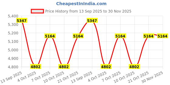 flipkart.com hawkins Contura Hard Anodized Induction Compatible Extra Thick Base Pressure cookers 5LTR & 2 LTR 5 L, 2 L Induction Bottom Pressure Cooker hawkins Price History Graph from 13 Sep 2025 to 30 Nov 2025