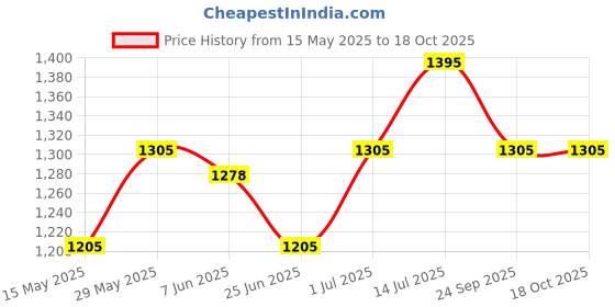 flipkart.com hawkins Contura (HC20) 2 L Pressure Cooker hawkins Price History Graph from 15 May 2025 to 16 Oct 2025