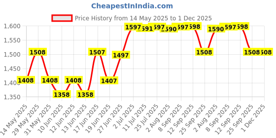 flipkart.com hawkins Contura (HC30) 3 L Pressure Cooker hawkins Price History Graph from 14 May 2025 to 30 Nov 2025