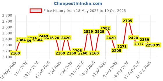 flipkart.com hawkins Contura (SSC15) 1.5 L Induction Bottom Pressure Cooker hawkins Price History Graph from 18 May 2025 to 17 Oct 2025