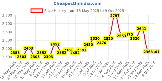 flipkart.com hawkins Contura (SSC20) 2 L Induction Bottom Pressure Cooker hawkins Price History Graph from 15 May 2025 to 9 Oct 2025