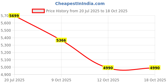 flipkart.com Hawkins Contura (SSC20)2 L, (SSC35) 3.5 L, Induction Bottom 2 L, 3.5 L Induction Bottom Pressure Cooker hawkins Price History Graph from 20 Jul 2025 to 18 Oct 2025