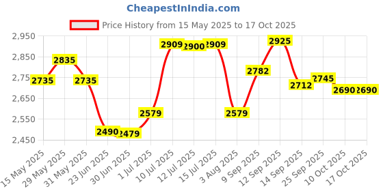 flipkart.com hawkins Contura (SSC30) 3 L Induction Bottom Pressure Cooker hawkins Price History Graph from 15 May 2025 to 15 Oct 2025