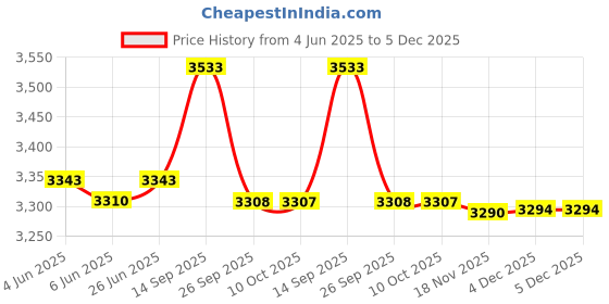 flipkart.com hawkins Contura (SSC50) 5 L Induction Bottom Pressure Cooker hawkins Price History Graph from 4 Jun 2025 to 5 Dec 2025