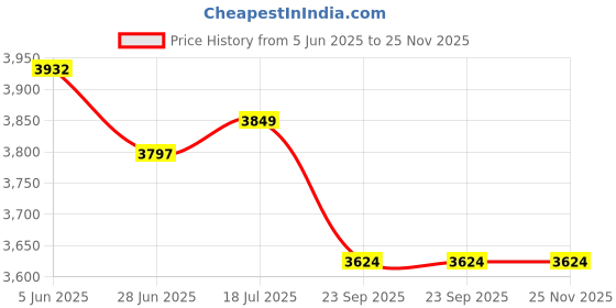 flipkart.com hawkins Contura STAINLESS STEEL 5 L Pressure Cooker with Extra 3 Gasket & 3 safety valve 5 L Induction Bottom Pressure Cooker hawkins Price History Graph from 5 Jun 2025 to 25 Nov 2025