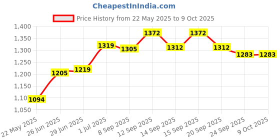 flipkart.com hawkins Cook n Serve Bowl (ACB20) Sauce Pan 20 cm diameter with Lid 2 L capacity hawkins Price History Graph from 22 May 2025 to 9 Oct 2025
