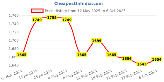 flipkart.com hawkins Cook n Serve Bowl (ACB30) Sauce Pan 23 cm diameter with Lid 3 L capacity hawkins Price History Graph from 12 May 2025 to 6 Oct 2025