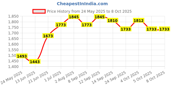 flipkart.com hawkins Cook n Serve Bowl (ACB40) Sauce Pan 23 cm diameter with Lid 4 L capacity hawkins Price History Graph from 24 May 2025 to 8 Oct 2025