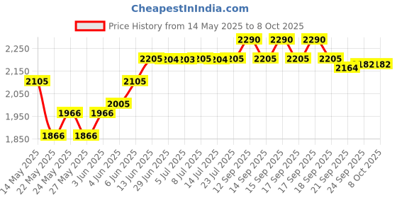 flipkart.com hawkins Cook n Serve Bowl (ACB60) Sauce Pan 27 cm diameter with Lid 6 L capacity hawkins Price History Graph from 14 May 2025 to 8 Oct 2025