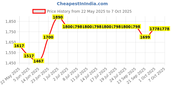 flipkart.com hawkins Cook n Serve Bowl (IACB30) Sauce Pan 31 cm diameter with Lid 3 L capacity hawkins Price History Graph from 22 May 2025 to 6 Oct 2025