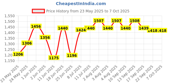 flipkart.com hawkins Cook n Serve Bowl with Glass Lid (INCB20G) Sauce Pan 22 cm diameter with Lid 2 L capacity hawkins Price History Graph from 23 May 2025 to 7 Oct 2025