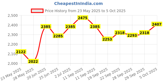 flipkart.com hawkins Cook n Serve Bowl with Glass Lid (INCB50G) Sauce Pan 28 cm diameter with Lid 5 L capacity hawkins Price History Graph from 23 May 2025 to 5 Oct 2025