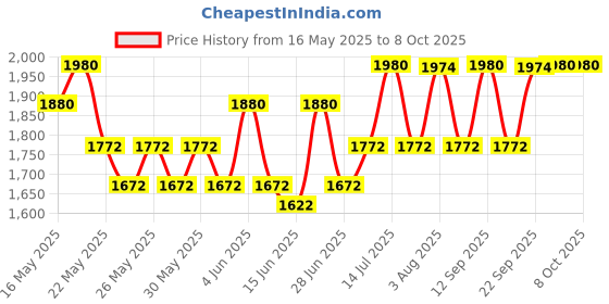 flipkart.com hawkins Cook n Serve Bowl with Glass Lid (NCB40G) Stew Pan 24 cm diameter with Lid 4 L capacity hawkins Price History Graph from 16 May 2025 to 7 Oct 2025