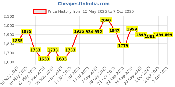 flipkart.com hawkins Cook n Serve Casserole with Glass (IACB40G) Sauce Pan 24.1 cm diameter with Lid 4 L capacity hawkins Price History Graph from 15 May 2025 to 7 Oct 2025
