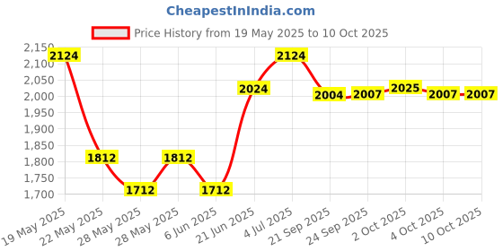 flipkart.com hawkins Cook n Serve Frying with Glass Lid (SSF3LG) Sauce Pan 26 cm diameter with Lid 3 L capacity hawkins Price History Graph from 19 May 2025 to 10 Oct 2025