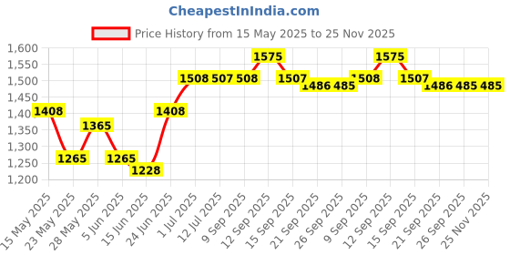 flipkart.com hawkins Die-Cast (DCGP30) Grill Pan 30 cm diameter 0 L capacity hawkins Price History Graph from 15 May 2025 to 25 Nov 2025