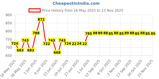 flipkart.com hawkins Die-Cast Mini Casserole, Oval with Glass Lid (DCG75G) Sauce Pan 15.6 cm diameter with Lid 0.75 L capacity hawkins Price History Graph from 16 May 2025 to 23 Nov 2025