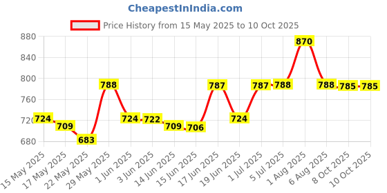 flipkart.com hawkins Die-Cast Mini Casserole, Oval with Glass Lid (DCR75G) Sauce Pan 15.6 cm diameter with Lid 0.75 L capacity hawkins Price History Graph from 15 May 2025 to 9 Oct 2025