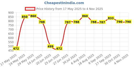 flipkart.com hawkins Die-Cast Mini Casserole, Oval with Glass Lid (DCY75G) Sauce Pan 15.6 cm diameter with Lid 0.75 L capacity hawkins Price History Graph from 17 May 2025 to 30 Oct 2025
