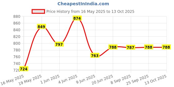 flipkart.com hawkins Die-Cast Mini Casserole, Round (MCRR75) Sauce Pan 17.3 cm diameter with Lid 0.75 L capacity hawkins Price History Graph from 16 May 2025 to 13 Oct 2025