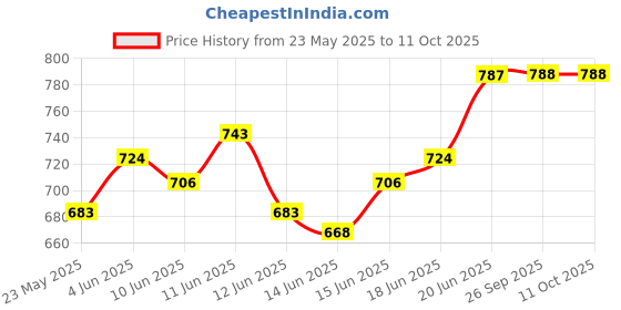flipkart.com hawkins Die-Cast Mini Casserole, Round (MCRY75) Sauce Pan 17.3 cm diameter with Lid 0.75 L capacity hawkins Price History Graph from 23 May 2025 to 11 Oct 2025