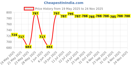 flipkart.com hawkins Die-Cast Mini Casserole, Square (MCSY75) Yellow Pancake Pan 15.5 cm diameter with Lid 0.75 L capacity hawkins Price History Graph from 19 May 2025 to 24 Nov 2025