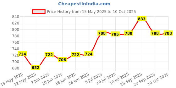 flipkart.com hawkins Die-Cast Mini Round with Glass Lid (MCRG75) Cook and Serve Casserole hawkins Price History Graph from 15 May 2025 to 10 Oct 2025