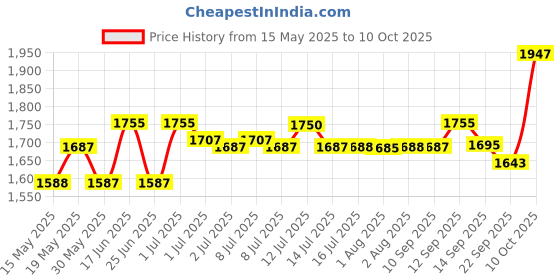 flipkart.com hawkins Die-Cast Multi Snack Glass (DCMS30G) Sauce Pan 30 cm diameter with Lid 0.48 L capacity hawkins Price History Graph from 15 May 2025 to 10 Oct 2025
