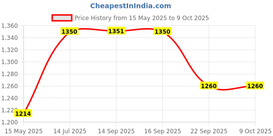 flipkart.com hawkins Die-Cast with Glass Lid (IDCF22G) Fry Pan 22 cm diameter with Lid 1 L capacity hawkins Price History Graph from 15 May 2025 to 8 Oct 2025