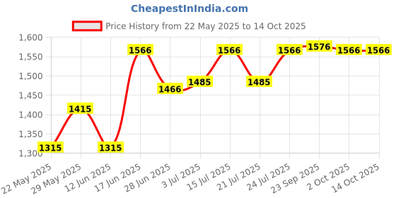 flipkart.com hawkins Die-Cast with Glass Lid (IDCF24G) Fry Pan 24 cm diameter with Lid 0 L capacity hawkins Price History Graph from 22 May 2025 to 14 Oct 2025