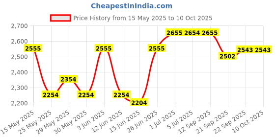 flipkart.com hawkins Diecast Pizza Maker and Cake Baker, Gas Oven, Baking,Red Grill Pan 30 cm diameter with Lid 5 L capacity hawkins Price History Graph from 15 May 2025 to 10 Oct 2025
