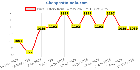 flipkart.com hawkins Extra Thick (NT26X) Tawa 26 cm diameter hawkins Price History Graph from 14 May 2025 to 15 Oct 2025