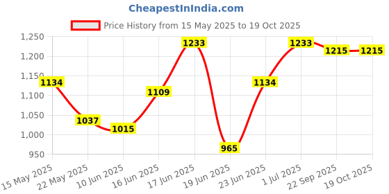 flipkart.com hawkins Flat (IAFT26) Tawa 26 cm diameter hawkins Price History Graph from 15 May 2025 to 17 Oct 2025
