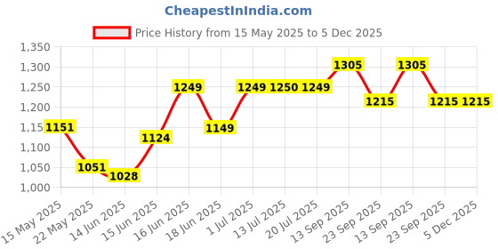 flipkart.com hawkins Flat (NFT26) Tawa 26 cm diameter hawkins Price History Graph from 15 May 2025 to 5 Dec 2025