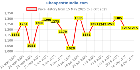 flipkart.com hawkins Flat Tava with Plastic Handle (NFT26P) Tawa 26 cm diameter hawkins Price History Graph from 15 May 2025 to 8 Oct 2025