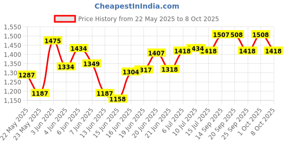 flipkart.com hawkins Flat with Plastic Handle (NFT30P) Tawa 30 cm diameter hawkins Price History Graph from 22 May 2025 to 8 Oct 2025
