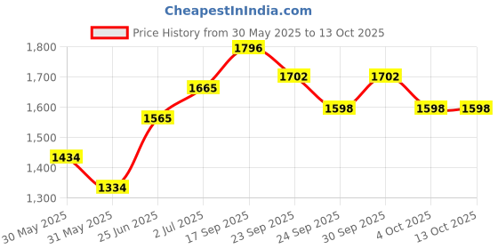 flipkart.com hawkins Fry Pan 16 cm diameter with Lid 0.7 L capacity hawkins Price History Graph from 30 May 2025 to 13 Oct 2025