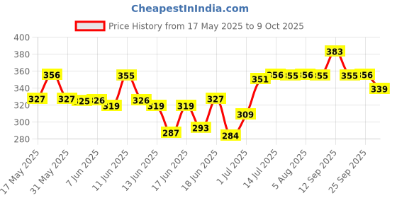 flipkart.com hawkins Frying (ATP1) Tadka Pan 10 cm diameter 204 ml capacity hawkins Price History Graph from 17 May 2025 to 9 Oct 2025