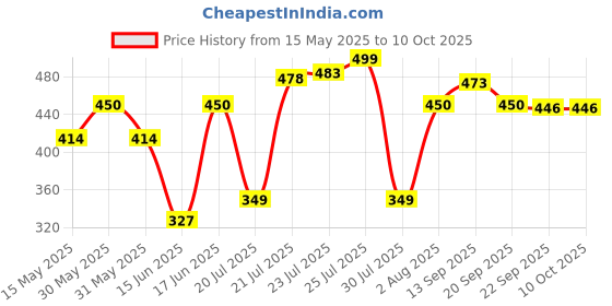 flipkart.com hawkins Frying (ATP2) Tadka Pan 12 cm diameter 480 ml capacity hawkins Price History Graph from 15 May 2025 to 10 Oct 2025