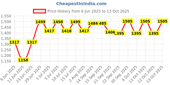 flipkart.com hawkins Frying (NAP25) Saute Pan 22 cm diameter with Lid 2.5 L capacity hawkins Price History Graph from 6 Jun 2025 to 13 Oct 2025