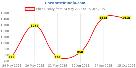 flipkart.com hawkins Frying with Stainless Steel Handle (AF29) Fry Pan 29 cm diameter 1 L capacity hawkins Price History Graph from 24 May 2025 to 15 Oct 2025