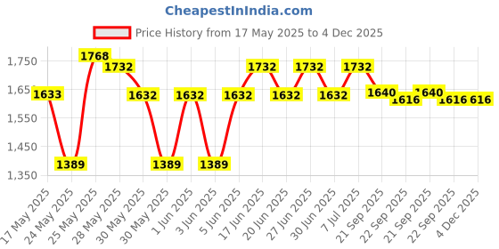 flipkart.com hawkins Futura 16 cm Cast Iron Appe Pan, Paniyaram Pan with Glass Lid, Black (CIAP16G) Paniarakkal with Lid 0.2 L capacity 16 cm diameter hawkins Price History Graph from 17 May 2025 to 4 Dec 2025