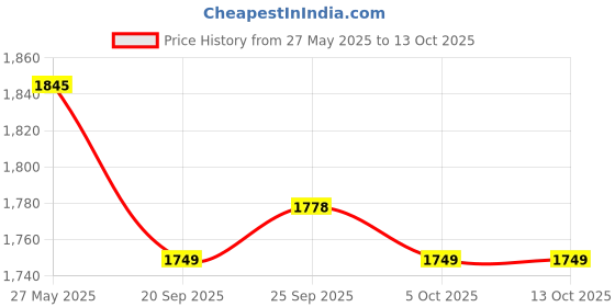 flipkart.com hawkins Futura 26cm Cast-Iron Square Tava, Cast Iron Tawa for Pathri Tawa 26 cm diameter hawkins Price History Graph from 27 May 2025 to 12 Oct 2025