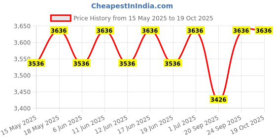 flipkart.com hawkins Futura 3 Pc Cookware Set 3-Flat Tava, All-Purpose and Stir-Fry Pan Combo (NSET3) Tawa 22 cm diameter with Lid hawkins Price History Graph from 15 May 2025 to 18 Oct 2025