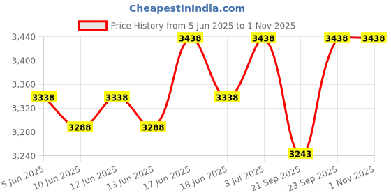 flipkart.com hawkins Futura 3 Pieces Cookware - Flat Tava,Frying Pan, Kadhai Combo Tawa 26 cm diameter hawkins Price History Graph from 5 Jun 2025 to 1 Nov 2025