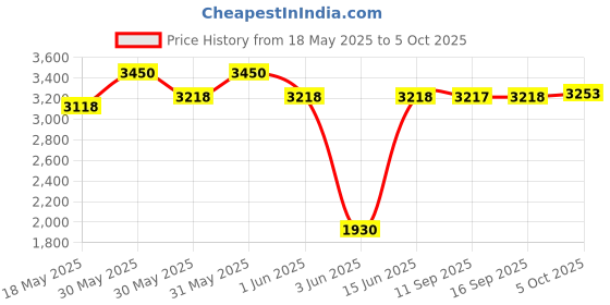 flipkart.com hawkins Futura 3 Pieces Cookware Set 1 - Flat Tava, Frying,Curry Pan Combo NA Pan 22 cm diameter with Lid 1 L capacity hawkins Price History Graph from 18 May 2025 to 5 Oct 2025