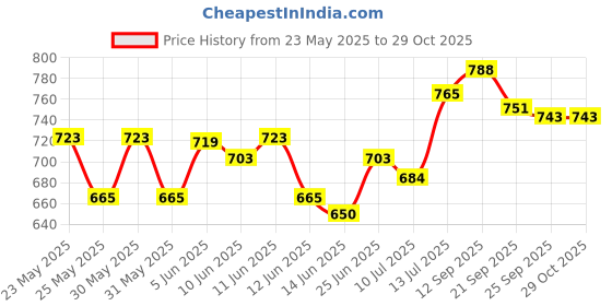flipkart.com hawkins Futura Anodised Frying (AF17) Fry Pan 17 cm diameter 1 L capacity hawkins Price History Graph from 23 May 2025 to 29 Oct 2025
