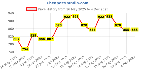 flipkart.com hawkins Futura Anodised Frying (AF20) Fry Pan 20 cm diameter 1.1 L capacity hawkins Price History Graph from 16 May 2025 to 4 Dec 2025