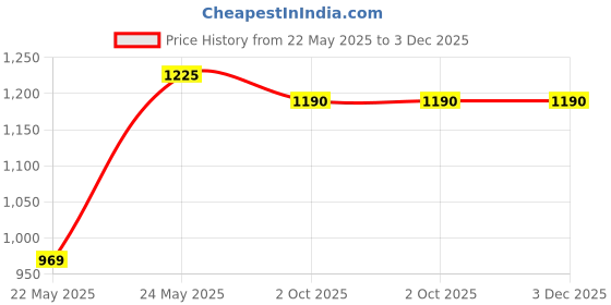 flipkart.com hawkins Futura Anodised Frying with Rounded Sides (AF20RS) Fry Pan 22 cm diameter with Lid 1 L capacity hawkins Price History Graph from 22 May 2025 to 3 Dec 2025
