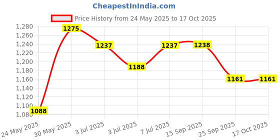 flipkart.com hawkins Futura Appachatty - Breakfast Pan, Small Kadhai with Glass Lid (NBFP09G) Appachatty with Lid 0.9 L capacity 21.67 cm diameter hawkins Price History Graph from 24 May 2025 to 16 Oct 2025